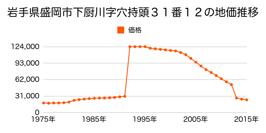 岩手県盛岡市東見前６地割１２９番２の地価推移のグラフ