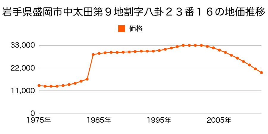 岩手県盛岡市上太田弘法清水３６番２内の地価推移のグラフ
