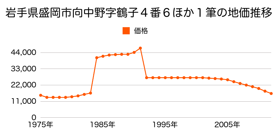 岩手県盛岡市上米内字赤坂３番１７３の地価推移のグラフ