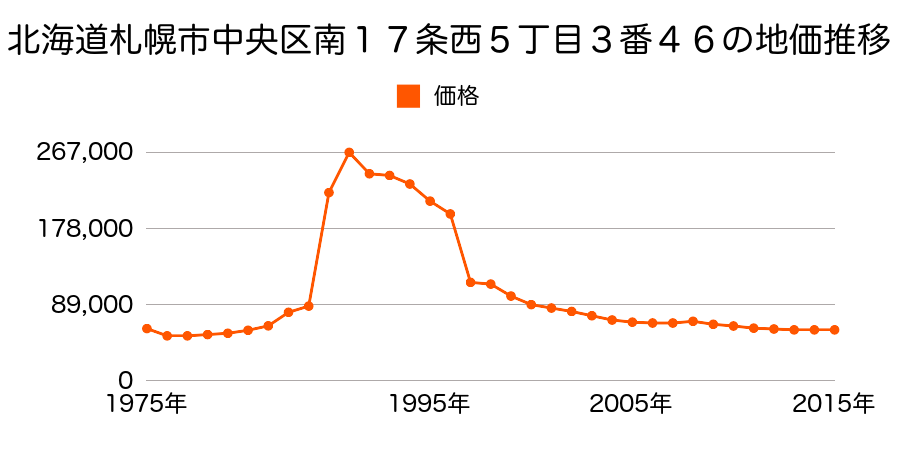 北海道札幌市中央区伏見２丁目１８５８番７２の地価推移のグラフ