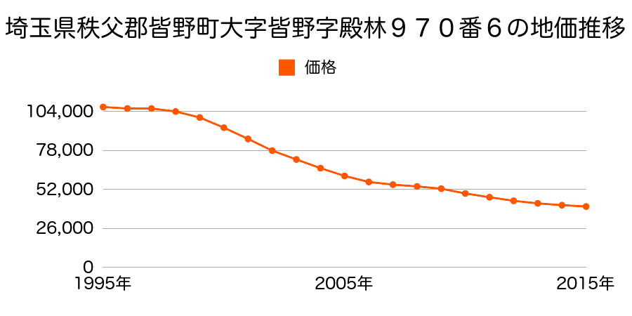 埼玉県秩父郡皆野町大字皆野字殿林９７０番６の地価推移のグラフ