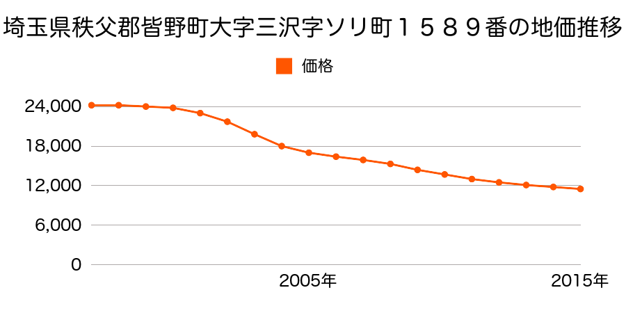 埼玉県秩父郡皆野町大字三沢字ソリ町１５８９番の地価推移のグラフ