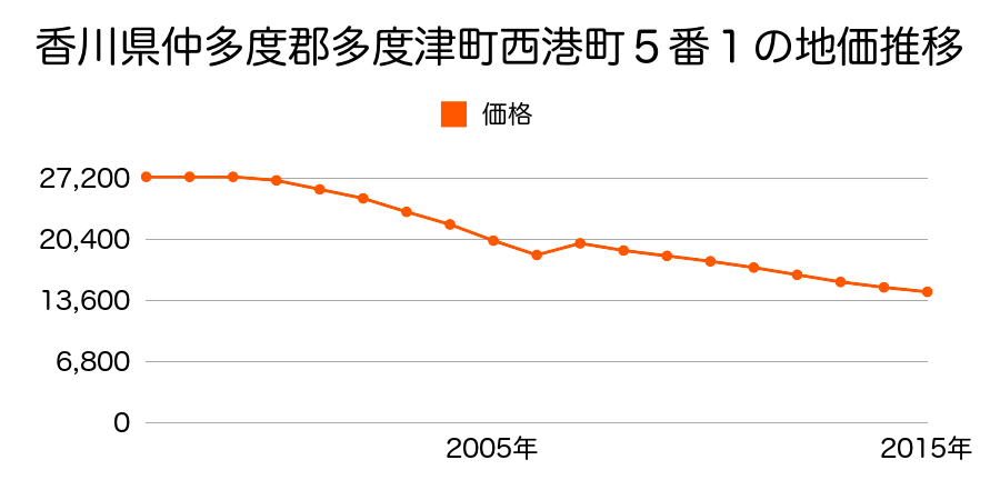 香川県仲多度郡多度津町西港町３０番の地価推移のグラフ