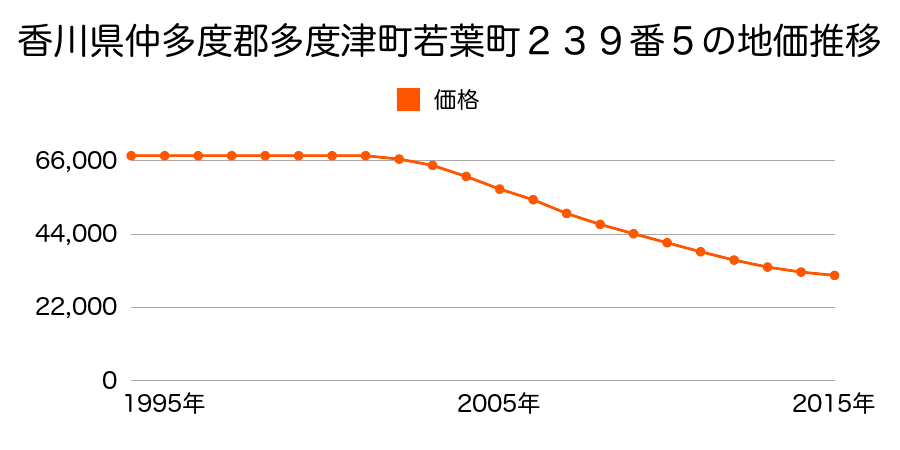 香川県仲多度郡多度津町若葉町２３９番５の地価推移のグラフ
