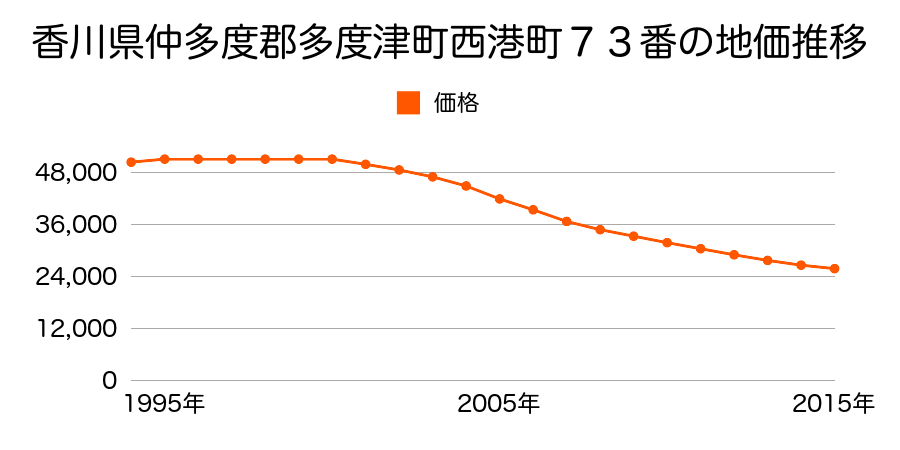 香川県仲多度郡多度津町西港町７３番の地価推移のグラフ