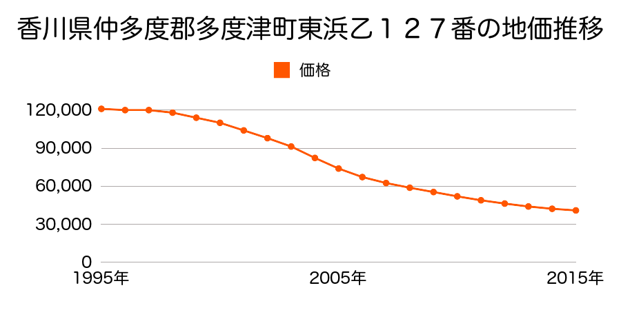 香川県仲多度郡多度津町東浜乙１２７番の地価推移のグラフ