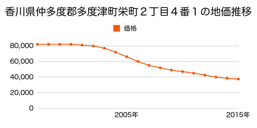 香川県仲多度郡多度津町栄町２丁目４番１の地価推移のグラフ