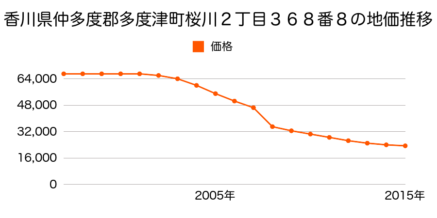 香川県仲多度郡多度津町大字青木字川関２４１番３３の地価推移のグラフ