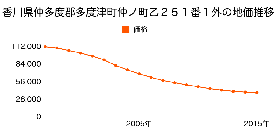 香川県仲多度郡多度津町仲ノ町乙２５１番１外の地価推移のグラフ