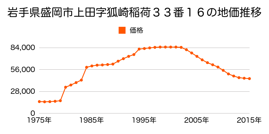 岩手県盛岡市上田堤２丁目２２番２７外の地価推移のグラフ