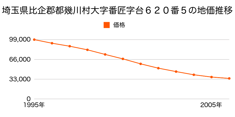 埼玉県比企郡都幾川村大字番匠字台６２０番５の地価推移のグラフ
