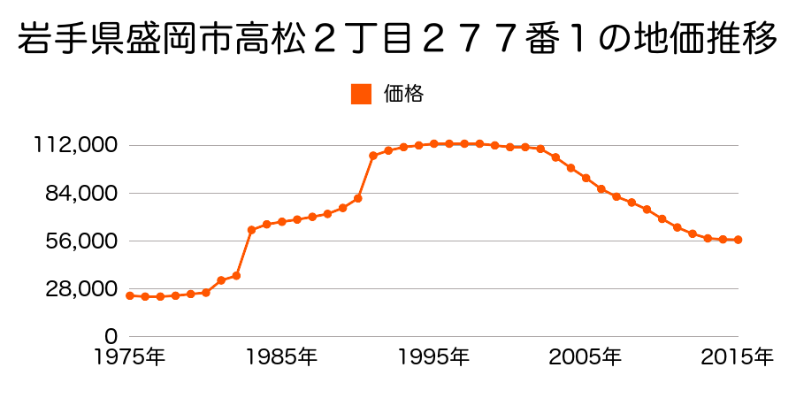 岩手県盛岡市高松２丁目１４番１の地価推移のグラフ