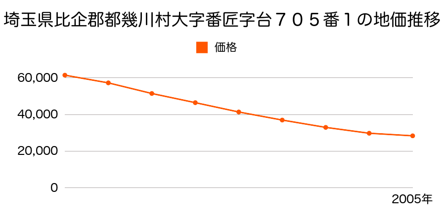 埼玉県比企郡都幾川村大字番匠字台７０５番１の地価推移のグラフ