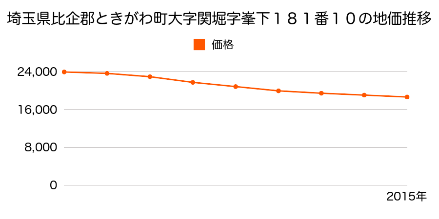 埼玉県比企郡ときがわ町大字関堀字峯下１８１番１０の地価推移のグラフ