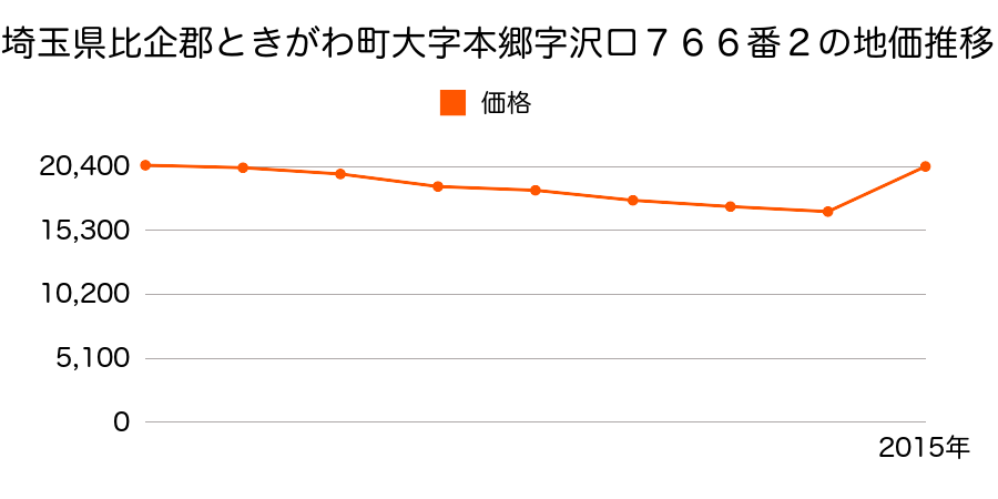 埼玉県比企郡ときがわ町大字玉川字伊勢台１１６９番１の地価推移のグラフ