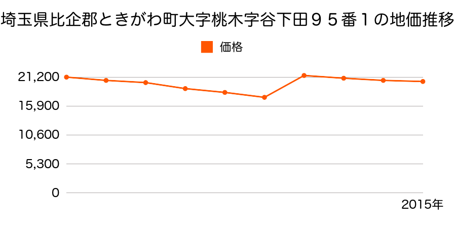 埼玉県比企郡ときがわ町大字玉川字伊勢台１１６９番１の地価推移のグラフ