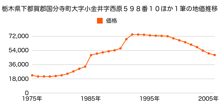 栃木県下都賀郡国分寺町大字小金井字東原２７９１番３の地価推移のグラフ