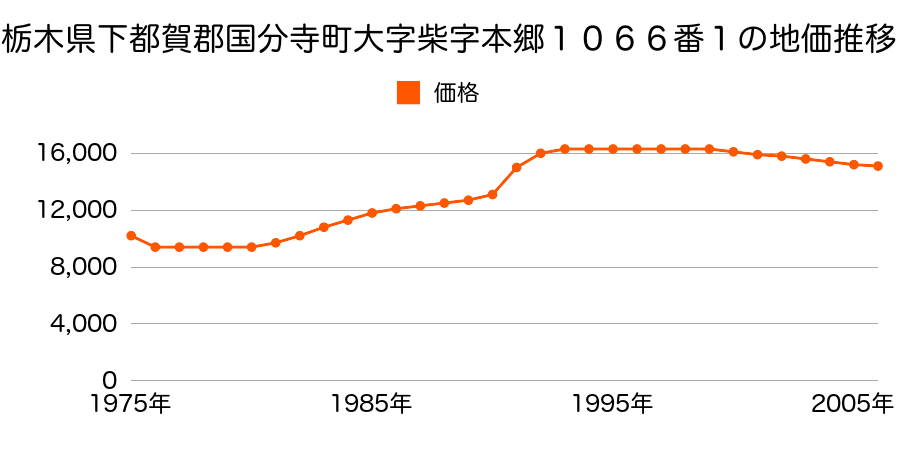 栃木県下都賀郡国分寺町大字柴字水溜り８８番２３外の地価推移のグラフ