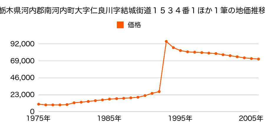 栃木県河内郡南河内町緑５丁目１３番４の地価推移のグラフ