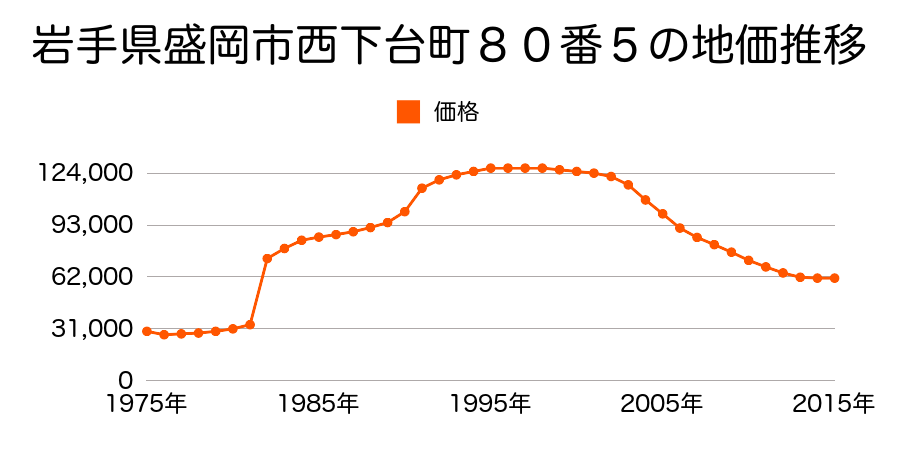 岩手県盛岡市上田２丁目３２２番２５の地価推移のグラフ