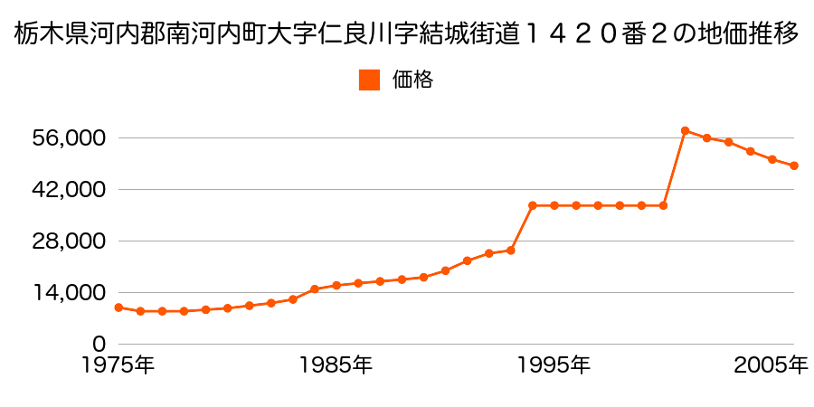 栃木県河内郡南河内町大字仁良川字道光山１５７３番１外の地価推移のグラフ