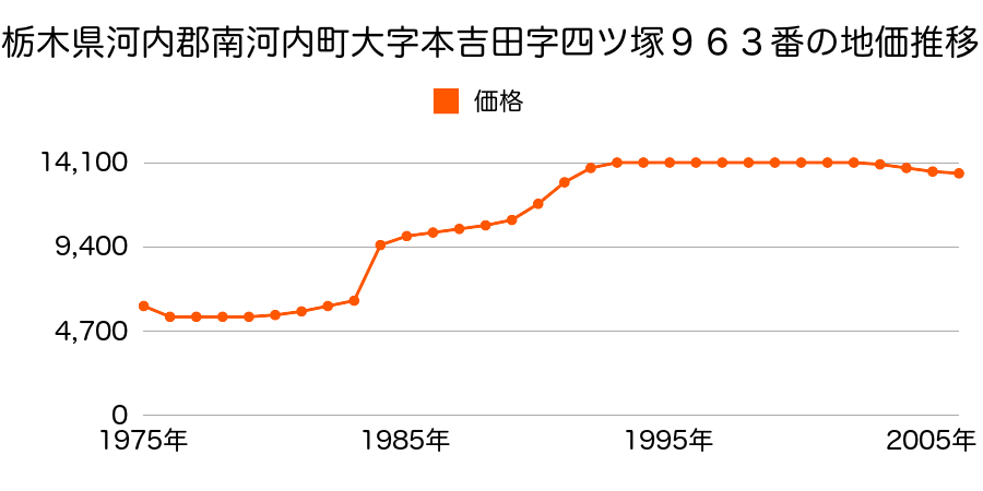 栃木県河内郡南河内町大字上坪山字東屋敷８１１番５の地価推移のグラフ