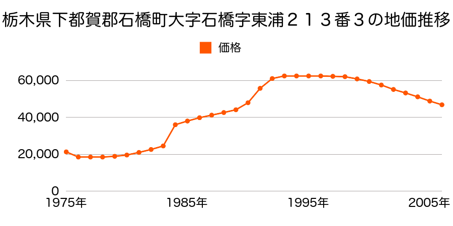 栃木県下都賀郡石橋町大字上大領字東原２８４番１９の地価推移のグラフ