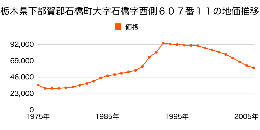 栃木県下都賀郡石橋町大字石橋字横塚８６９番３の地価推移のグラフ