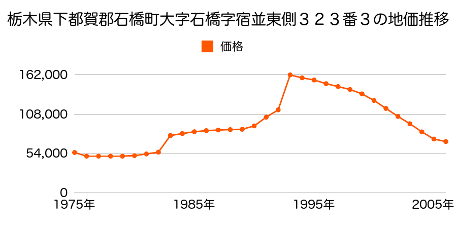 栃木県下都賀郡石橋町大字石橋字宿並東側２９２番２の地価推移のグラフ