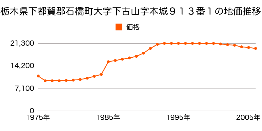 栃木県下都賀郡石橋町大字中大領字松香３６９番３の地価推移のグラフ