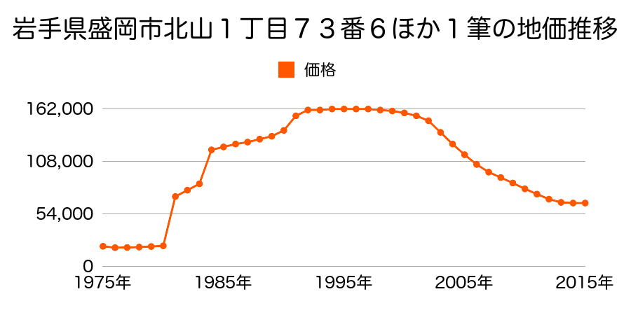 岩手県盛岡市長田町３２８番１７の地価推移のグラフ
