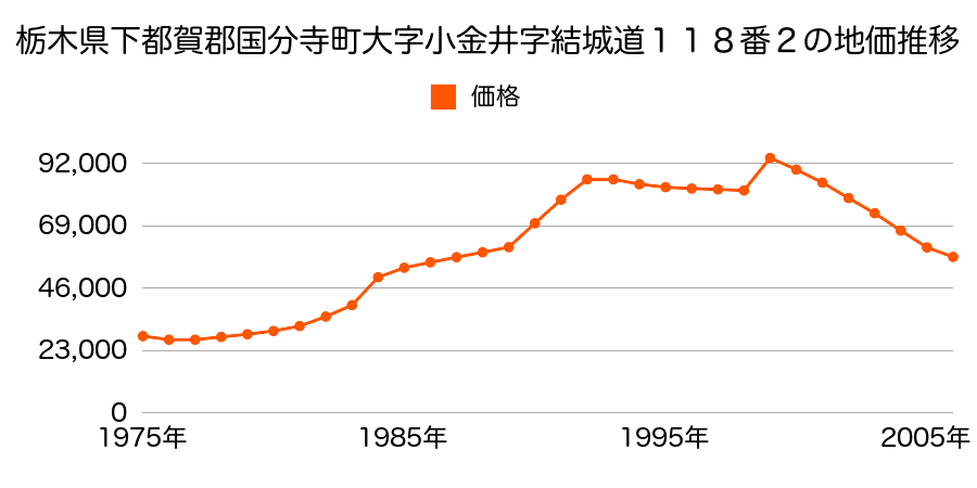 栃木県下都賀郡国分寺町大字小金井字結城道１２２番６の地価推移のグラフ