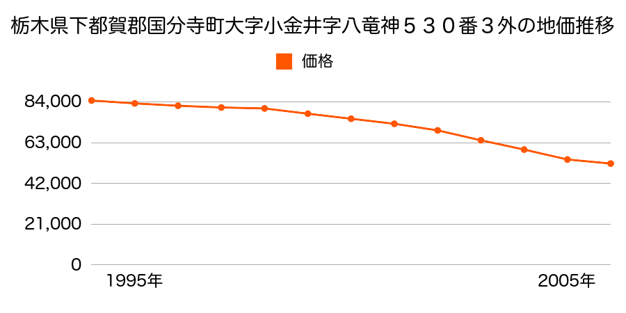 栃木県下都賀郡国分寺町小金井２丁目６番１３外の地価推移のグラフ