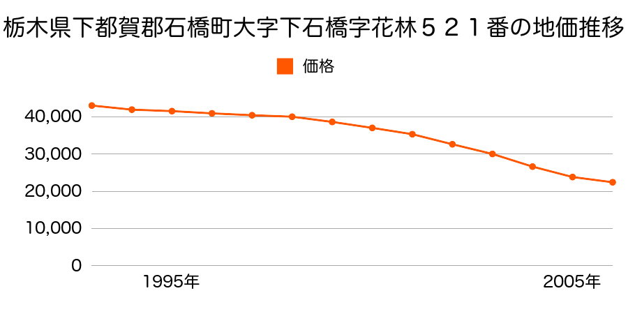 栃木県下都賀郡石橋町大字下石橋字花林５２１番の地価推移のグラフ