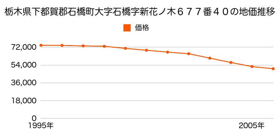 栃木県下都賀郡石橋町花の木３丁目６７７番４０の地価推移のグラフ