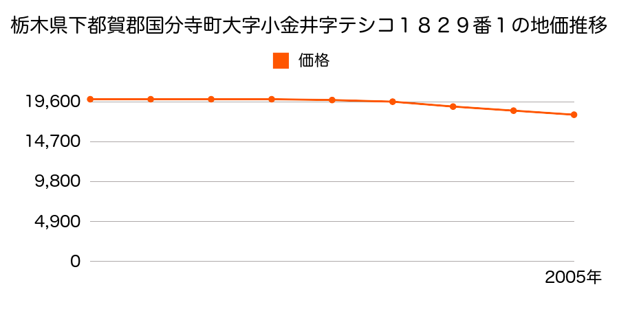 栃木県下都賀郡国分寺町大字小金井字テシコ１８２９番１の地価推移のグラフ