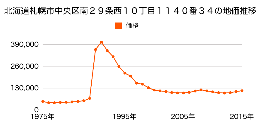北海道札幌市中央区南５条西１６丁目１３２２番１４の地価推移のグラフ