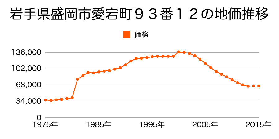 岩手県盛岡市愛宕町２３６番１の地価推移のグラフ