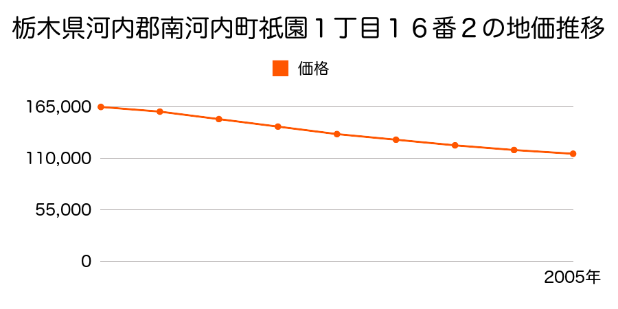 栃木県河内郡南河内町祇園１丁目１６番２の地価推移のグラフ