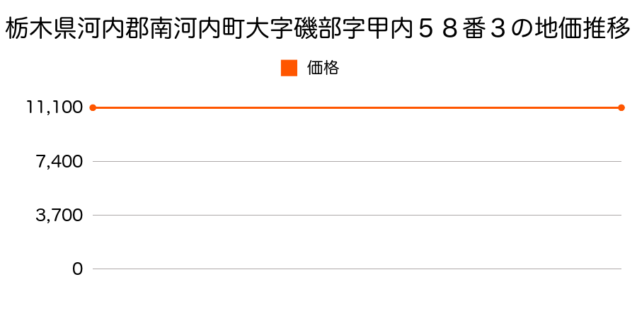 栃木県河内郡南河内町大字磯部字甲内５８番３の地価推移のグラフ