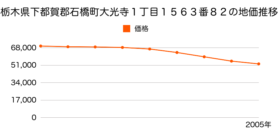 栃木県下都賀郡石橋町大光寺１丁目１５６３番８２の地価推移のグラフ
