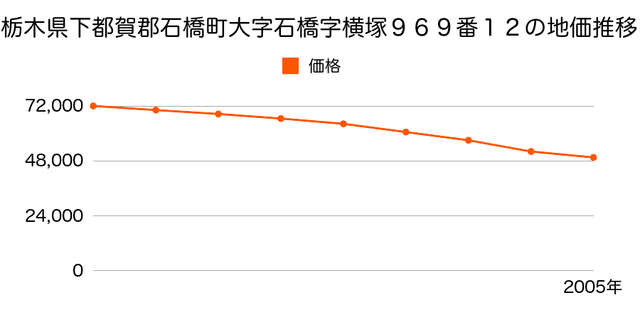 栃木県下都賀郡石橋町大字石橋字横塚９６９番１２の地価推移のグラフ