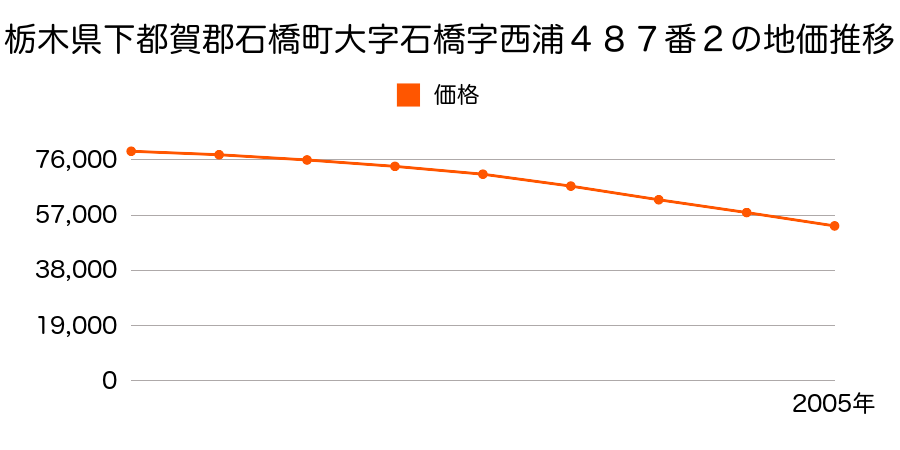 栃木県下都賀郡石橋町大字石橋字西浦４８７番２の地価推移のグラフ