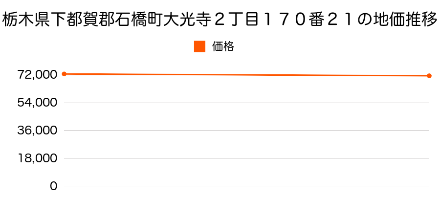 栃木県下都賀郡石橋町大光寺２丁目１７０番２１の地価推移のグラフ