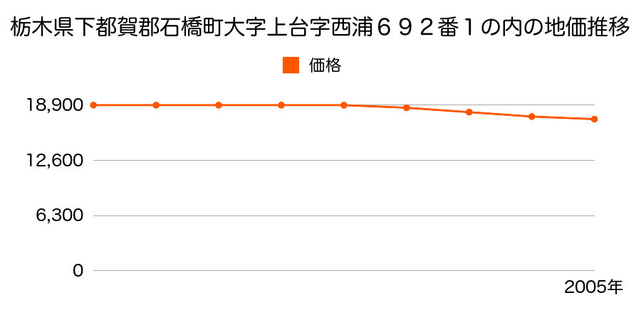 栃木県下都賀郡石橋町大字上台字西浦６９２番１の内の地価推移のグラフ