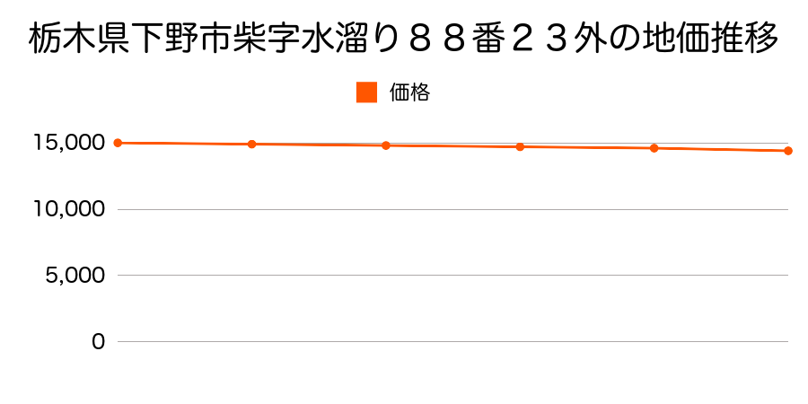 栃木県下野市柴字水溜リ８８番２３外の地価推移のグラフ