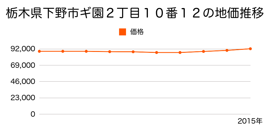栃木県下野市祇園２丁目１０番１２の地価推移のグラフ