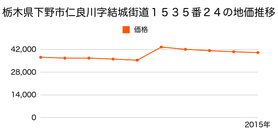 栃木県下野市田中字道光山６８３番９９の地価推移のグラフ