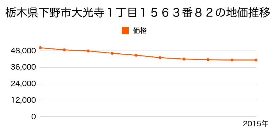 栃木県下野市大光寺１丁目１５６３番８２の地価推移のグラフ