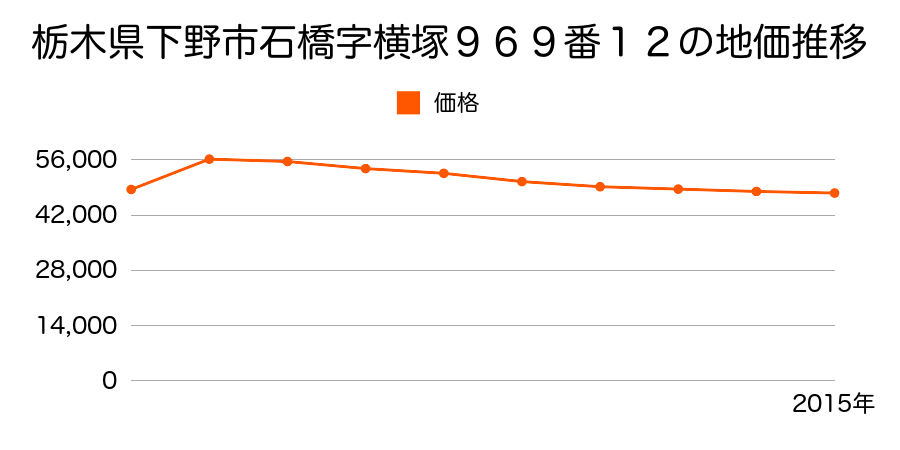 栃木県下野市石橋字横塚８６９番３の地価推移のグラフ